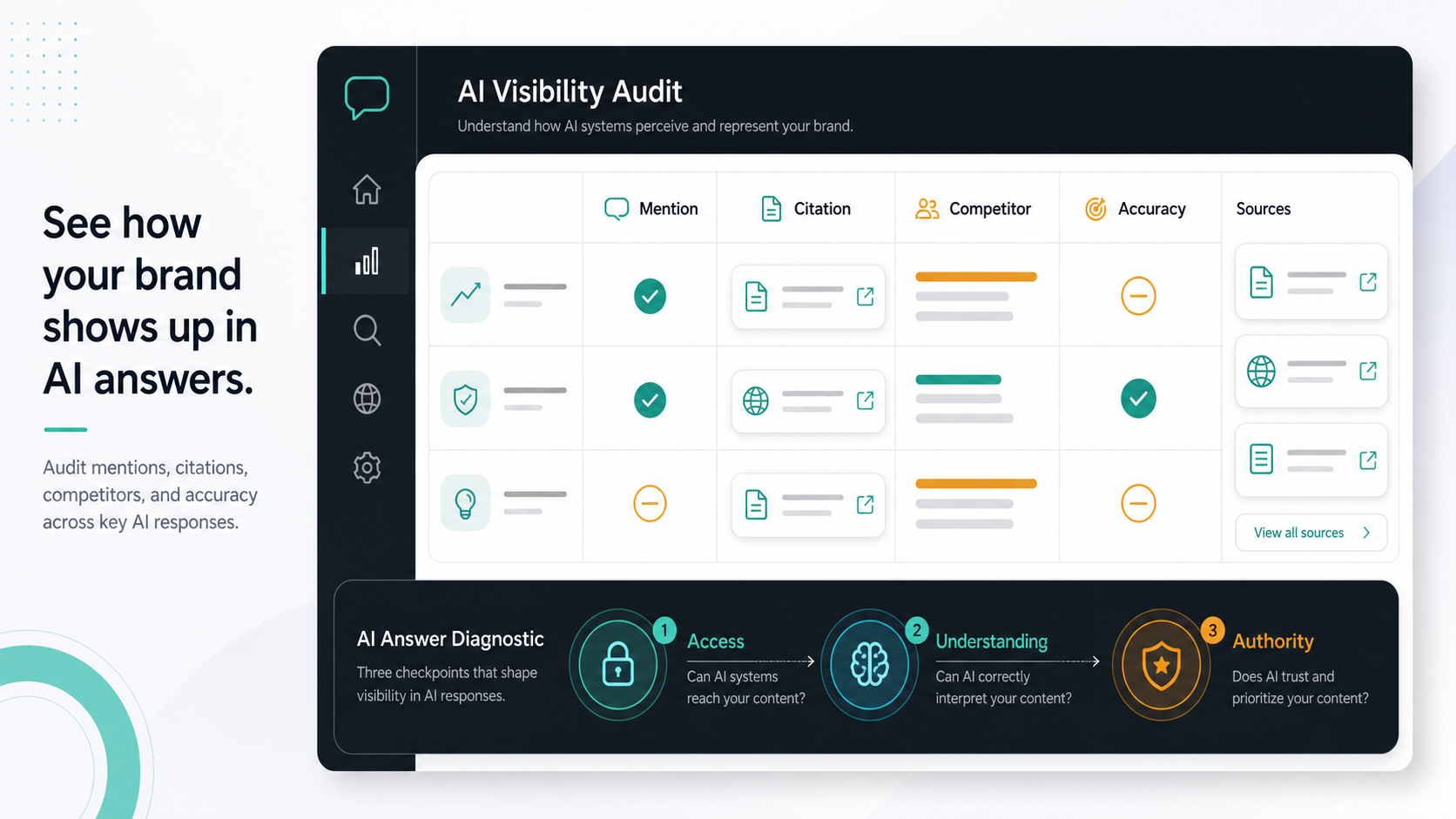 ChatGPT-style visibility audit interface showing mention, citation, competitor, and accuracy checks