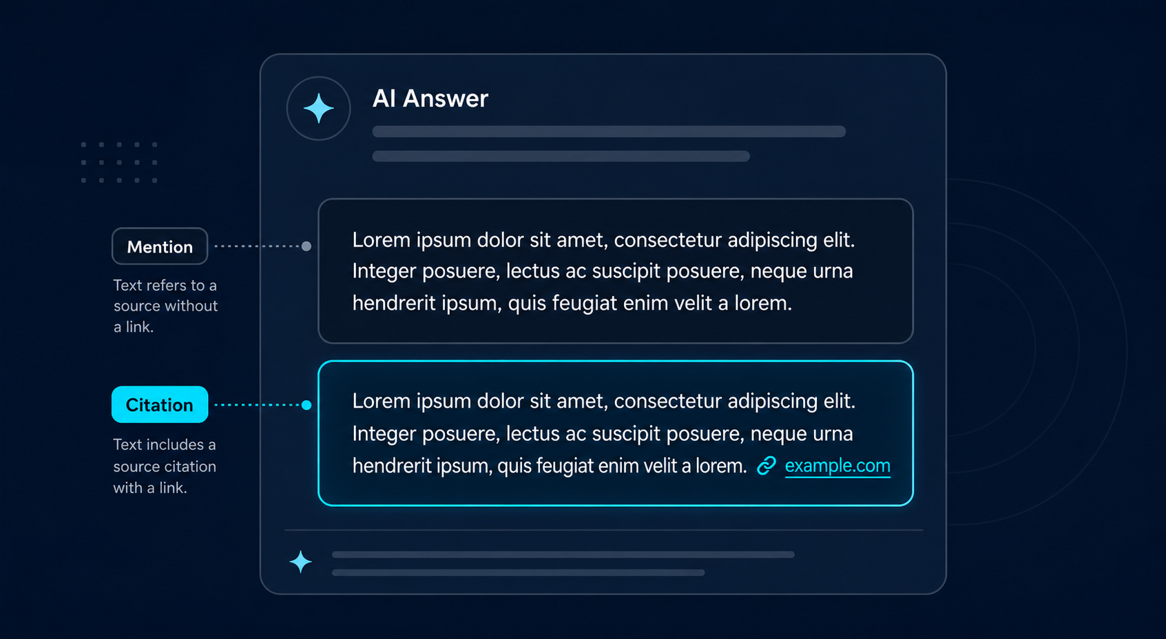 Diagram showing the difference between a brand mention and a brand citation in an AI-generated answer