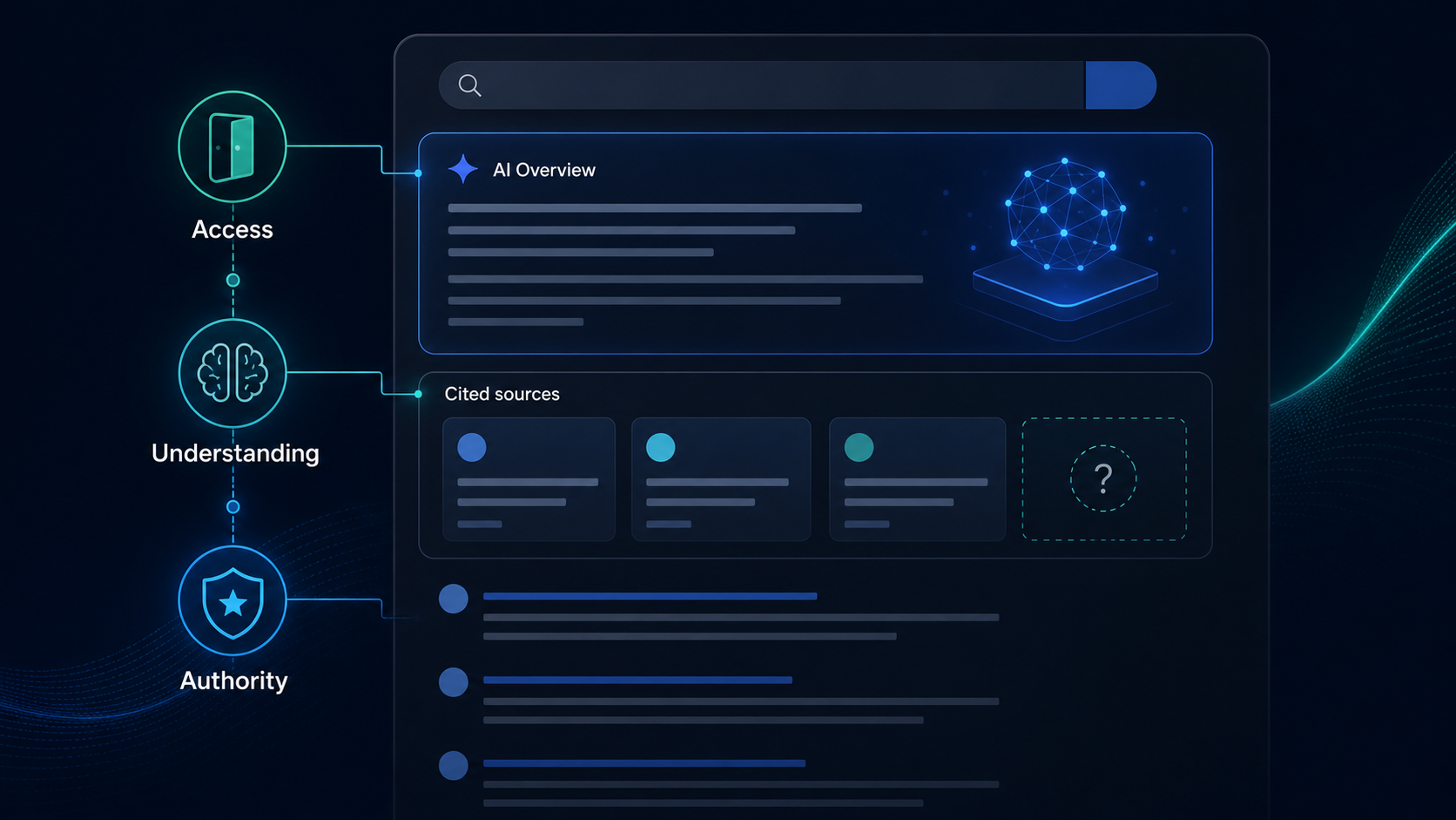 Diagnostic search interface showing access, understanding, and authority checks for Google AI Overview visibility