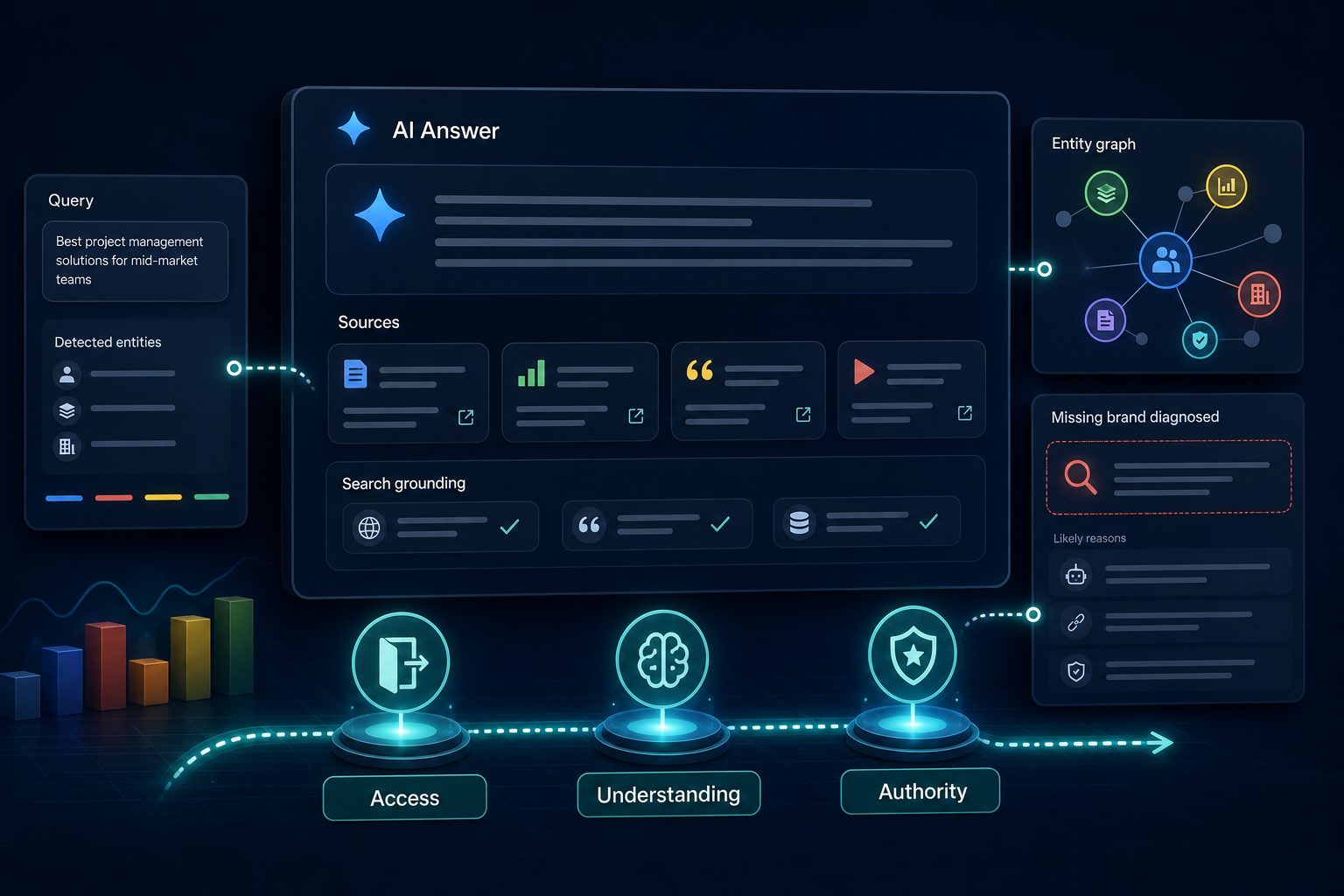 Gemini-style answer interface showing access, understanding, and authority checkpoints for brand visibility